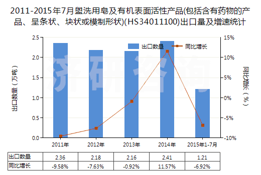 2011-2015年7月盥洗用皂及有機表面活性產品(包括含有藥物的產品、呈條狀、塊狀或模制形狀)(HS34011100)出口量及增速統(tǒng)計